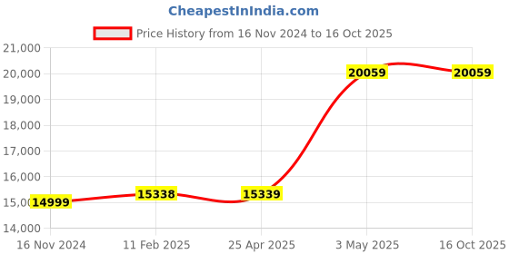 industrybuying.com Knipex Riveter Punch Lock 2-Hand knipex Price History Graph from 16 Nov 2024 to 15 Oct 2025