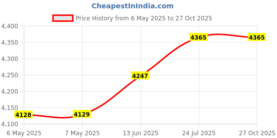 industrybuying.com KNIPEX SCISSOR, ELECTRICIAN, 155MM, 95 05 155 SB knipex Price History Graph from 6 May 2025 to 27 Oct 2025