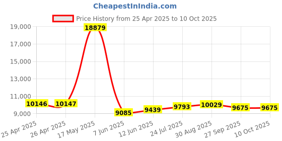 industrybuying.com KNIPEX SCREWDRIVER SET, 6PC, 00 20 12 V02 knipex Price History Graph from 25 Apr 2025 to 10 Oct 2025