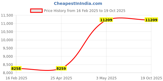industrybuying.com Knipex Sheet Metal Nibbler 11 InL 2.0mm Cut Red knipex Price History Graph from 16 Feb 2025 to 17 Oct 2025