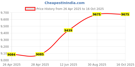 industrybuying.com KNIPEX SIDE CUTTERS, ELECTRONIC PRECISION, 79 12 125 knipex Price History Graph from 26 Apr 2025 to 16 Oct 2025
