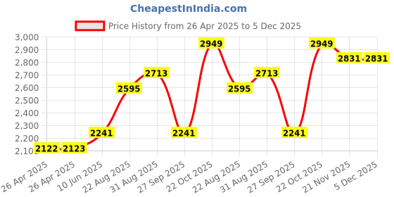 industrybuying.com KNIPEX SLOTTED SCREWDRIVER, TIP 6.5MM, 262MM, 98 20 65 SL knipex Price History Graph from 26 Apr 2025 to 4 Dec 2025
