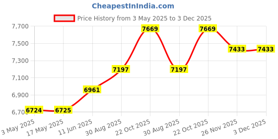 industrybuying.com KNIPEX SNIPE NOSE PLIER, 200MM, 26 16 200 T knipex Price History Graph from 3 May 2025 to 3 Dec 2025