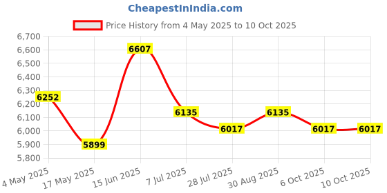 industrybuying.com KNIPEX SNIPE NOSE SIDE CUTTING PLIER, 8", 26 11 200 SBA knipex Price History Graph from 4 May 2025 to 10 Oct 2025