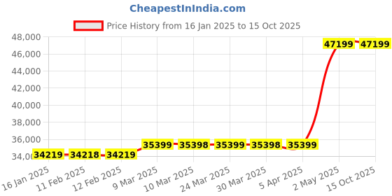 industrybuying.com KNIPEX Solar Connector Dies Piece 10, 11, 13, 15 For Crimping Solarlok(R) Tyco Solar Connectors knipex Price History Graph from 16 Jan 2025 to 14 Oct 2025