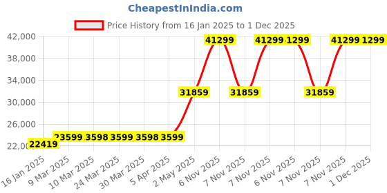 industrybuying.com KNIPEX Solar Connector Dies Piece 10, 11, 13 For Crimping MC3 Solar Connectors knipex Price History Graph from 16 Jan 2025 to 30 Nov 2025