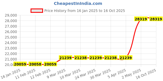 industrybuying.com KNIPEX Solar Connector Dies Piece 10, 11 For Crimping Huber Suhner Solar Connectors knipex Price History Graph from 16 Jan 2025 to 16 Oct 2025