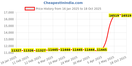 industrybuying.com KNIPEX Solar Crimp Locator Piece 10, 11, 13 For Crimping MC4 Solar Connectors knipex Price History Graph from 16 Jan 2025 to 18 Oct 2025