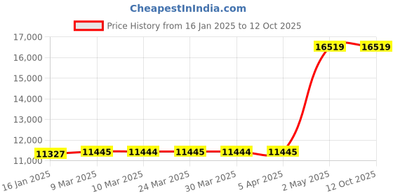 industrybuying.com KNIPEX Solar Crimp Locator Piece 10, 11, 13 For Crimping Solarlok(R) Tyco Solar Connectors knipex Price History Graph from 16 Jan 2025 to 12 Oct 2025