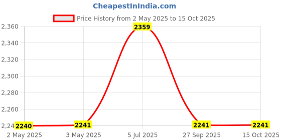 industrybuying.com KNIPEX SPARE BLADE, FOR 815-6930, 12 69 21 knipex Price History Graph from 2 May 2025 to 14 Oct 2025