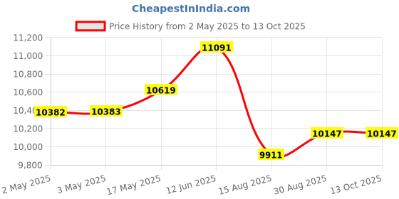 industrybuying.com KNIPEX SPARE BLADE, PLIERS, 12 19 02 knipex Price History Graph from 2 May 2025 to 13 Oct 2025
