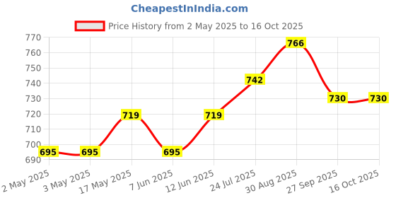 industrybuying.com KNIPEX SPARE JAW, CABLE STRIPPER, 12 49 02 knipex Price History Graph from 2 May 2025 to 16 Oct 2025