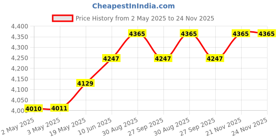 industrybuying.com KNIPEX STRIPPER, 5MM DIA, 160MM, 11 12 160 knipex Price History Graph from 2 May 2025 to 23 Nov 2025