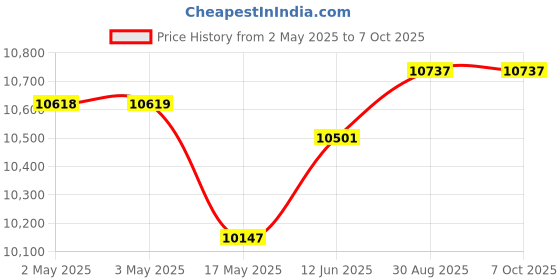 industrybuying.com KNIPEX STRIPPER, AUTOMATIC INSULATING, 12 21 180 knipex Price History Graph from 2 May 2025 to 6 Oct 2025