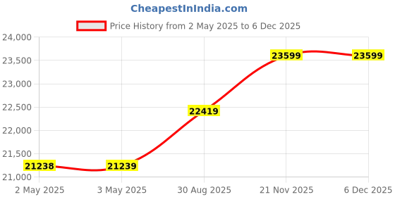 industrybuying.com KNIPEX STRIPPER, CABLE, 10-20AWG, 195MM, 12 12 13 knipex Price History Graph from 2 May 2025 to 4 Dec 2025