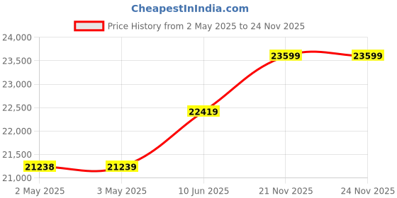 industrybuying.com KNIPEX STRIPPER, WIRE, 16-26AWG, 195MM, 12 12 14 knipex Price History Graph from 2 May 2025 to 24 Nov 2025