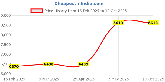 industrybuying.com KNIPEX Swedish Pipe Wrench 1-5/8" Piece DIN 5234 Swedish Pattern, 45 Degrees  Angled Jaws, Jaws wit knipex Price History Graph from 16 Feb 2025 to 10 Oct 2025