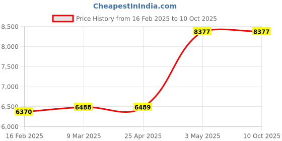industrybuying.com KNIPEX Swedish Pipe Wrench 1-5/8" Piece DIN 5234 Swedish Pattern, 90 Degrees  Angled Jaws, Jaws wit knipex Price History Graph from 16 Feb 2025 to 10 Oct 2025