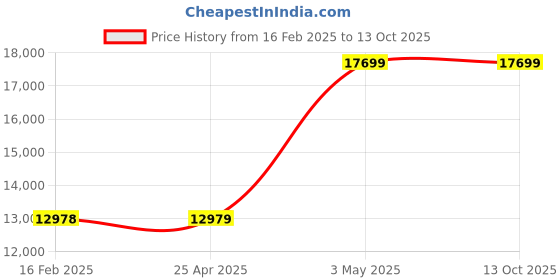 industrybuying.com KNIPEX Swedish Pipe Wrench 2-3/4" Piece DIN 5234 Swedish Pattern, 90 Degrees  Angled Jaws, Jaws wit knipex Price History Graph from 16 Feb 2025 to 13 Oct 2025