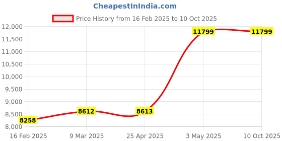 industrybuying.com KNIPEX Swedish Pipe Wrench 2-3/8" Piece DIN 5234 Swedish Pattern, 45 Degrees  Angled Jaws, Jaws wit knipex Price History Graph from 16 Feb 2025 to 10 Oct 2025