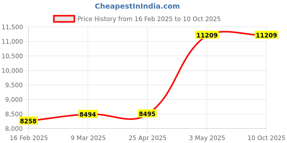 industrybuying.com KNIPEX Swedish Pipe Wrench 2-3/8" Piece DIN 5234 Swedish Pattern, 90 Degrees  Angled Jaws, Jaws wit knipex Price History Graph from 16 Feb 2025 to 10 Oct 2025