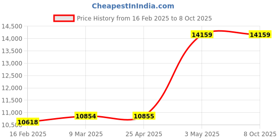 industrybuying.com KNIPEX Swedish Pipe Wrench 2-3/8" Piece DIN 5234 Time-Saving, Precise Adjustment of The Opening Wid knipex Price History Graph from 16 Feb 2025 to 7 Oct 2025
