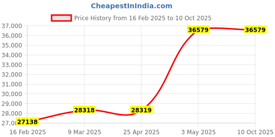 industrybuying.com KNIPEX Swedish Pipe Wrench 4-3/4" Piece DIN 5234 Swedish Pattern, Slim, S-type Jaws, Jaws with Offs knipex Price History Graph from 16 Feb 2025 to 10 Oct 2025
