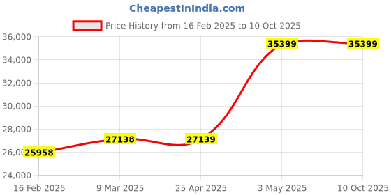 industrybuying.com KNIPEX Swedish Pipe Wrench 4-3/8" Piece DIN 5234 Swedish Pattern, 90 Degrees  Angled Jaws, Jaws wit knipex Price History Graph from 16 Feb 2025 to 10 Oct 2025