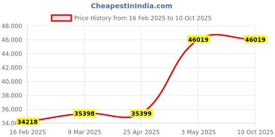 industrybuying.com KNIPEX Swedish Pipe Wrench 5-1/8" Piece DIN 5234 Swedish Pattern, 90 Degrees  Angled Jaws, Jaws wit knipex Price History Graph from 16 Feb 2025 to 10 Oct 2025