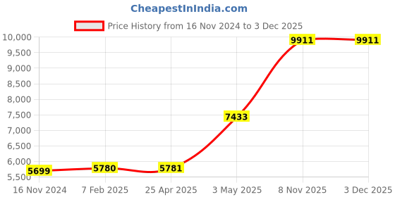 industrybuying.com KNIPEX T 27111701 8204200000 Nut Driver, T-Handle GR-10G261 98 05 17 knipex Price History Graph from 16 Nov 2024 to 2 Dec 2025