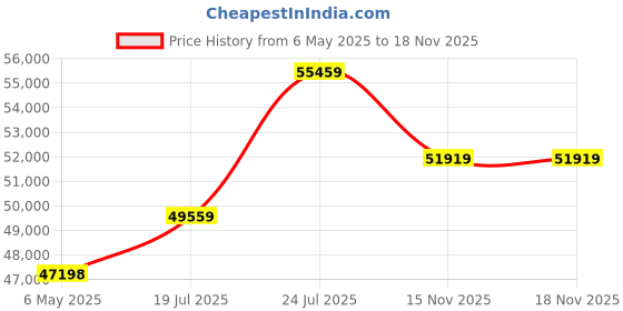 industrybuying.com KNIPEX TOOL CASE, ROBUST, POLYPROPYLENE, 00 21 35 LE knipex Price History Graph from 6 May 2025 to 17 Nov 2025