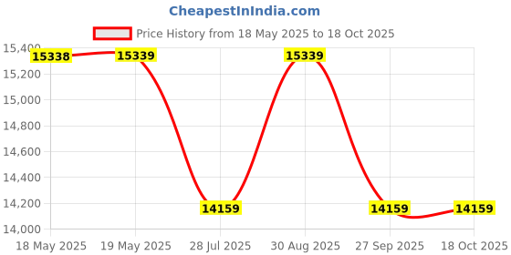 industrybuying.com KNIPEX TOOL KIT, PLIER SET, 00 20 11 knipex Price History Graph from 18 May 2025 to 18 Oct 2025