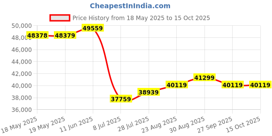 industrybuying.com KNIPEX TOOL KIT, PLIER SET, 00 20 12 knipex Price History Graph from 18 May 2025 to 15 Oct 2025