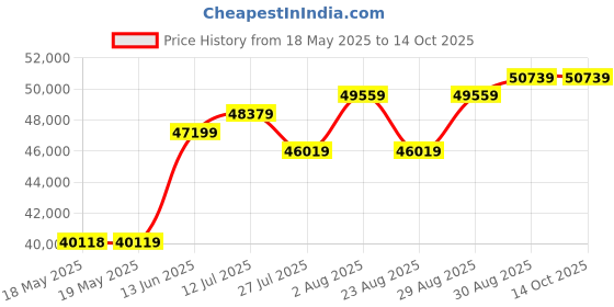 industrybuying.com KNIPEX TOOL KIT, PLIER/CUTTER, 7PC, 00 20 16 knipex Price History Graph from 18 May 2025 to 14 Oct 2025
