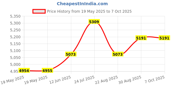 industrybuying.com KNIPEX TWIN KEY, SWITCH KEY WRENCH, 00 11 01 knipex Price History Graph from 19 May 2025 to 7 Oct 2025