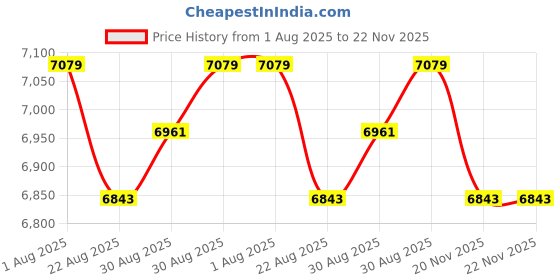 industrybuying.com KNIPEX UNIVERSAL DISMANTLING TOOL, 135MM, 16 95 01 SB knipex Price History Graph from 1 Aug 2025 to 21 Nov 2025