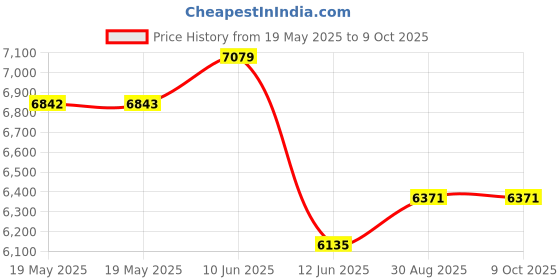industrybuying.com KNIPEX UNIVERSAL SWITCH KEY, 00 11 06 knipex Price History Graph from 19 May 2025 to 8 Oct 2025