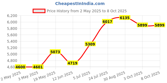 industrybuying.com KNIPEX VDE CRIMP PLIERS, FERRULES 0.25-2.5MM2, 97 68 145 A knipex Price History Graph from 2 May 2025 to 8 Oct 2025