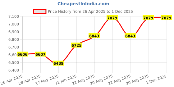 industrybuying.com KNIPEX WIRE CUTTER, DIAGONAL, 1.3MM, 125MM, 75 02 125 knipex Price History Graph from 26 Apr 2025 to 30 Nov 2025