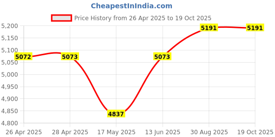 industrybuying.com KNIPEX WIRE CUTTER, DIAGONAL, 2.5MM, 125MM, 76 22 125 knipex Price History Graph from 26 Apr 2025 to 17 Oct 2025