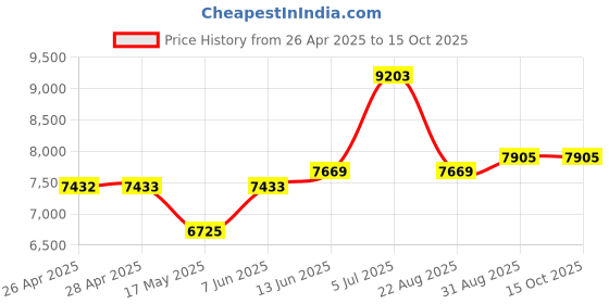 industrybuying.com KNIPEX WIRE CUTTER, DIAGONAL, 4.6MM, 250MM, 74 05 250 knipex Price History Graph from 26 Apr 2025 to 14 Oct 2025