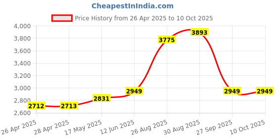 industrybuying.com KNIPEX WIRE CUTTER, DIAGONAL, 4MM, 140MM, 70 01 140 knipex Price History Graph from 26 Apr 2025 to 10 Oct 2025