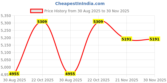 industrybuying.com KNIPEX Wire Cutter, Shear, 2.1mm, 140mm, 78 03 140 ESD knipex Price History Graph from 30 Aug 2025 to 30 Nov 2025