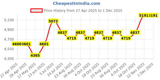 industrybuying.com KNIPEX WIRE CUTTER, SHEAR, 2.1MM, 140MM, 78 61 140 knipex Price History Graph from 27 Apr 2025 to 30 Nov 2025