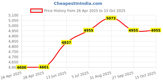 industrybuying.com KNIPEX WIRE CUTTER, SHEAR, 2.1MM, 140MM, 78 61 140 ESD knipex Price History Graph from 26 Apr 2025 to 15 Oct 2025