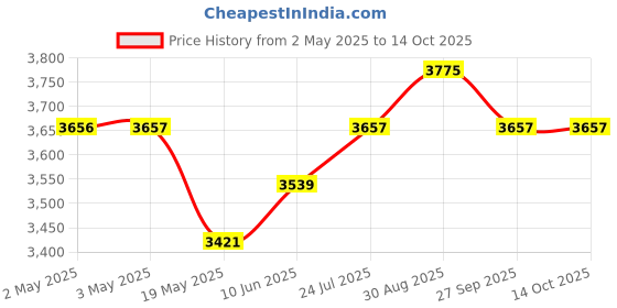 industrybuying.com KNIPEX WIRE INSULATION STRIPPER, 7AWG, 11 01 160 knipex Price History Graph from 2 May 2025 to 13 Oct 2025