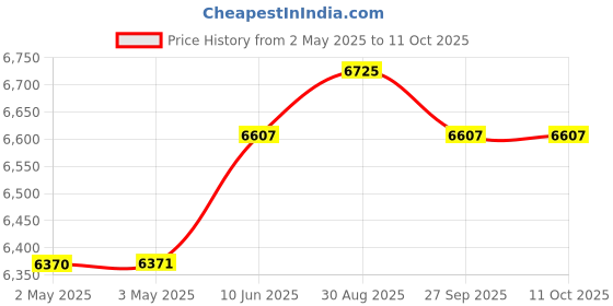 industrybuying.com KNIPEX WIRE INSULATION STRIPPER, 7AWG, 11 06 160 T knipex Price History Graph from 2 May 2025 to 11 Oct 2025