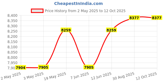 industrybuying.com KNIPEX WIRE STRIPPER, 0.1MM-0.8MM, 11 92 140 knipex Price History Graph from 2 May 2025 to 12 Oct 2025
