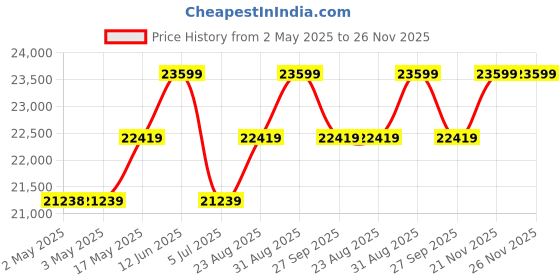 industrybuying.com KNIPEX WIRE STRIPPER, 195MM, 11AWG-7AWG, 12 12 12 knipex Price History Graph from 2 May 2025 to 25 Nov 2025