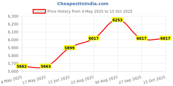 industrybuying.com KNIPEX WIRE STRIPPING PLIER, 11 06 160 knipex Price History Graph from 4 May 2025 to 15 Oct 2025